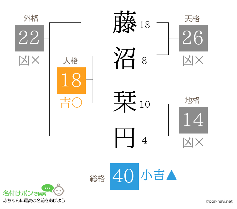 藤沼 栞円さんの姓名判断結果