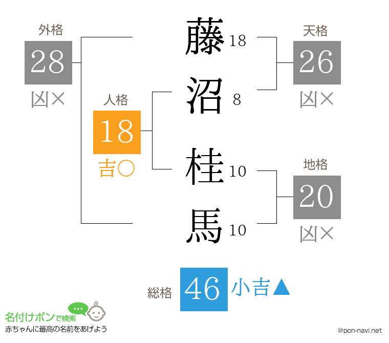 藤沼 桂馬さんの姓名判断結果