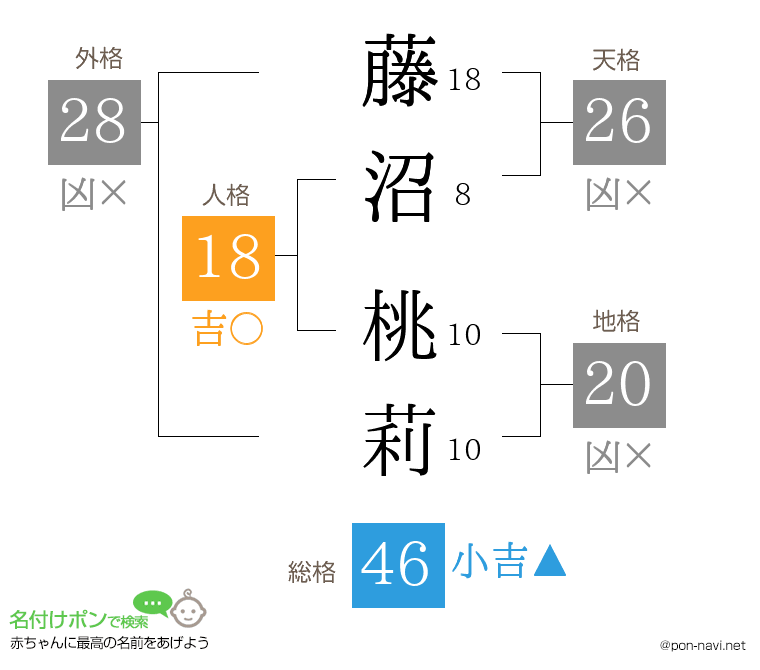 藤沼 桃莉さんの姓名判断結果
