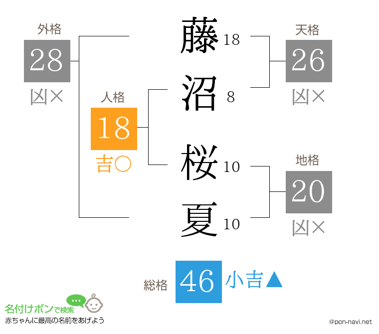 藤沼 桜夏さんの姓名判断結果