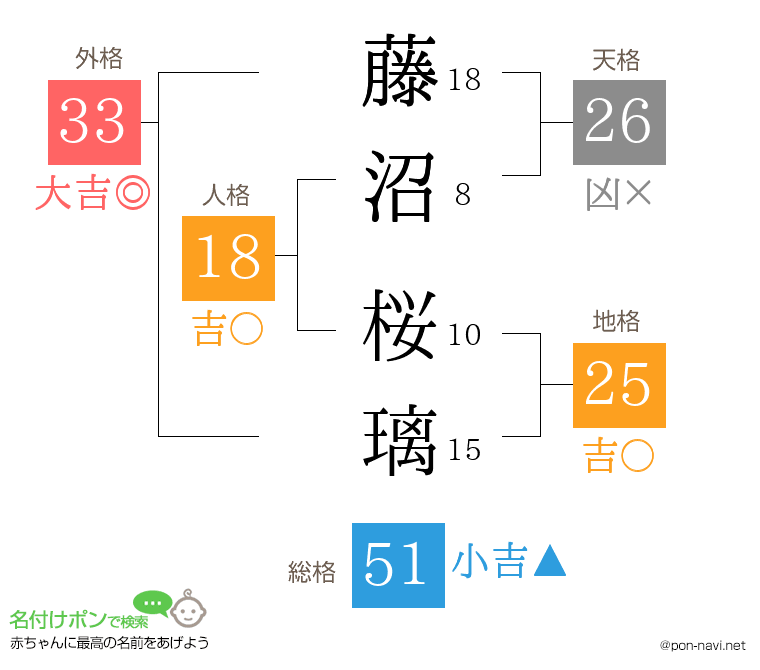 藤沼 桜璃さんの姓名判断結果