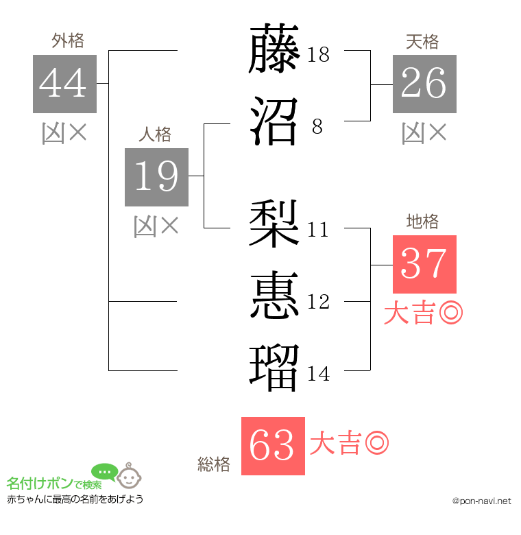 藤沼 梨惠瑠さんの姓名判断結果