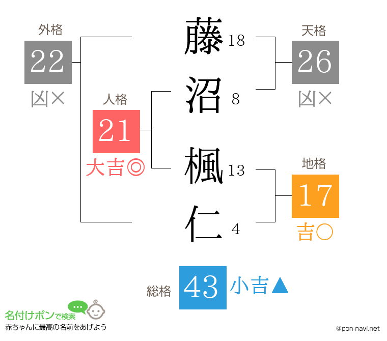 藤沼 楓仁さんの姓名判断結果