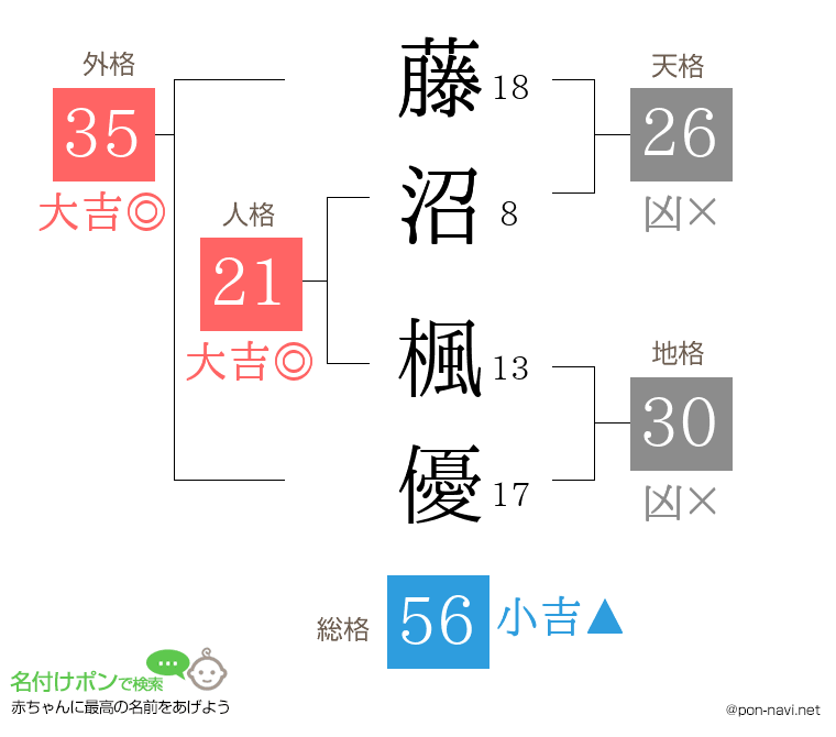 藤沼 楓優さんの姓名判断結果