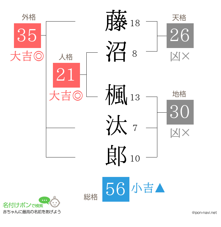 藤沼 楓汰郞さんの姓名判断結果