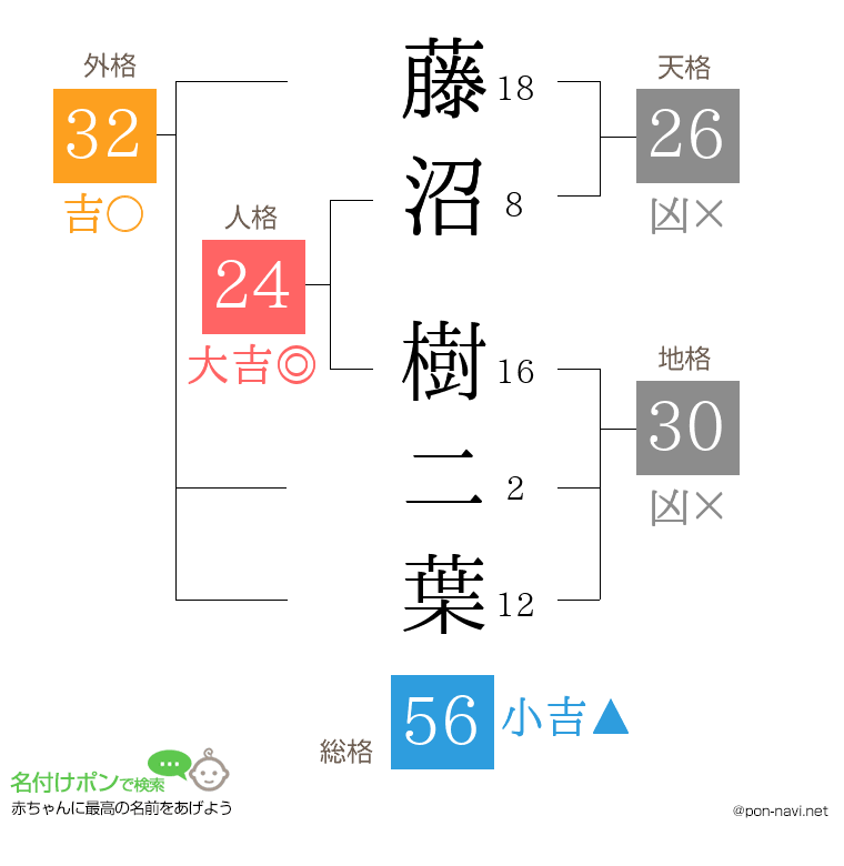 藤沼 樹二葉さんの姓名判断結果