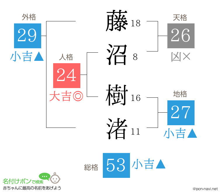 藤沼 樹渚さんの姓名判断結果