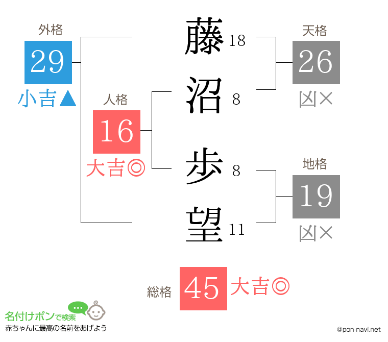 藤沼 歩望さんの姓名判断結果