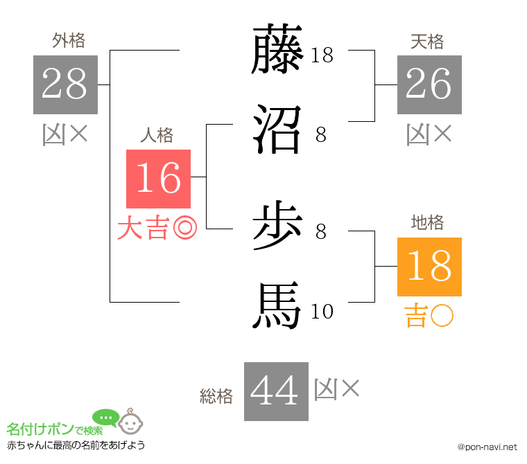 藤沼 歩馬さんの姓名判断結果