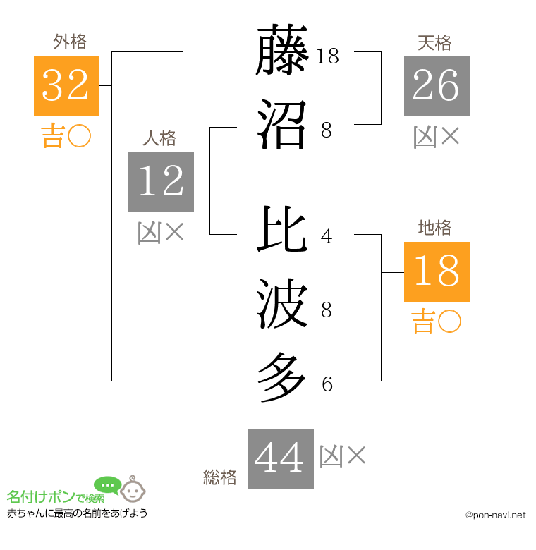 藤沼 比波多さんの姓名判断結果