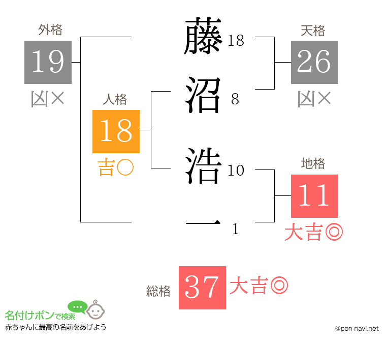 藤沼 浩一さんの姓名判断結果