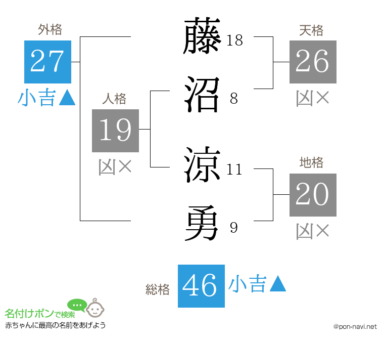 藤沼 涼勇さんの姓名判断結果