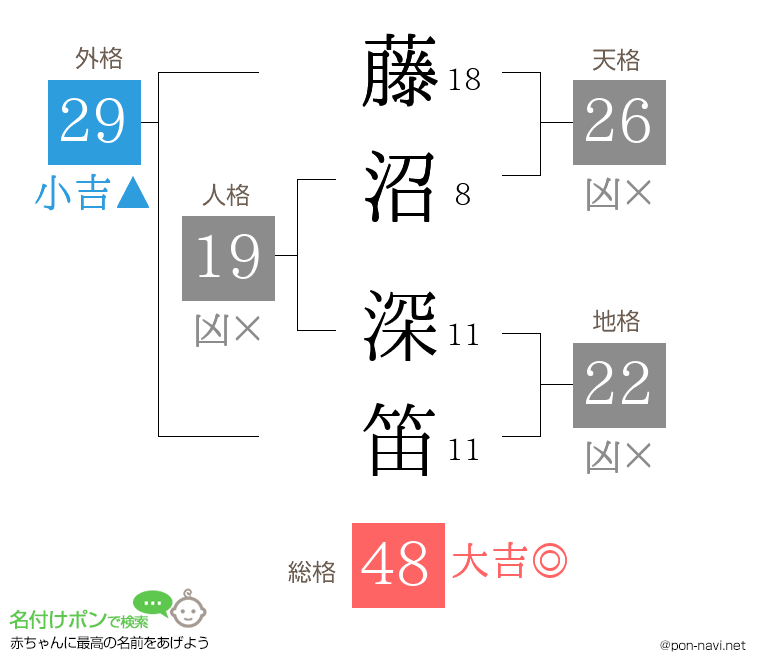 藤沼 深笛さんの姓名判断結果