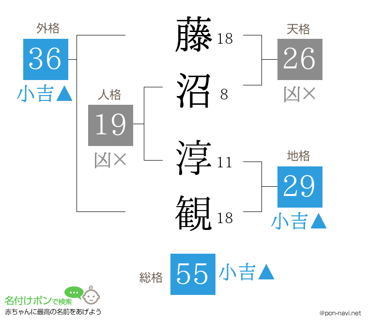 藤沼 淳観さんの姓名判断結果