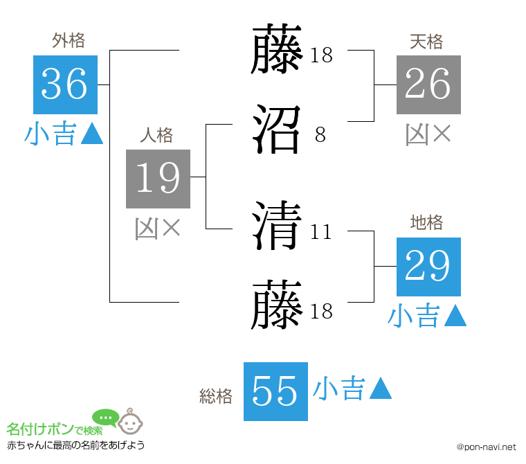 藤沼 清藤さんの姓名判断結果