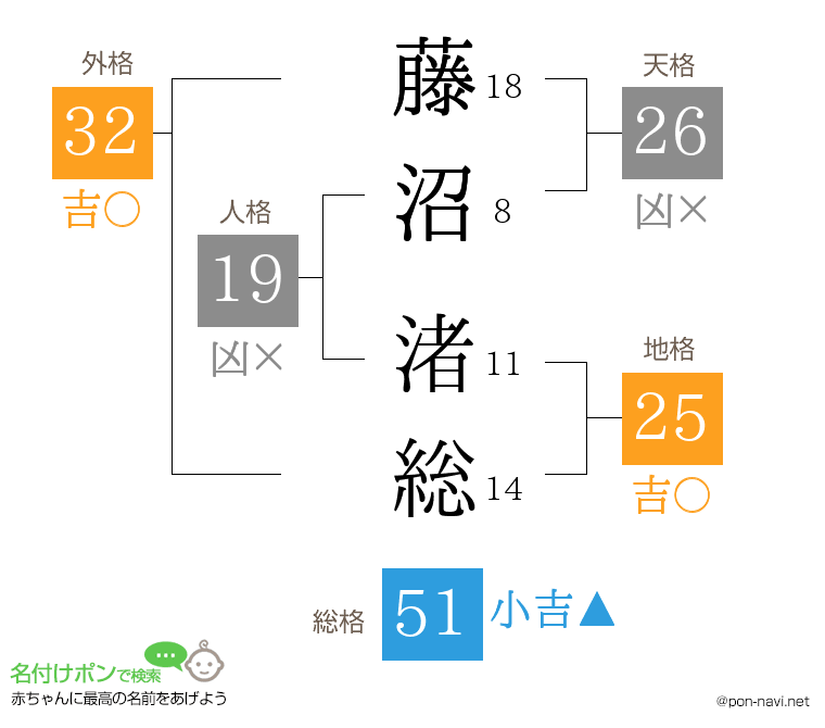 藤沼 渚総さんの姓名判断結果