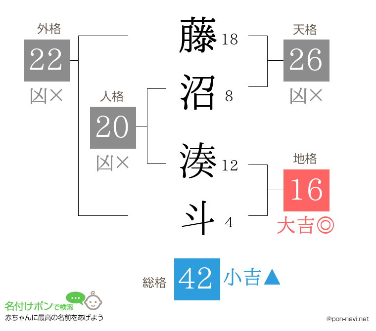 藤沼 湊斗さんの姓名判断結果