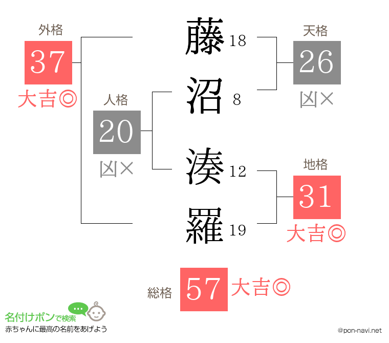 藤沼 湊羅さんの姓名判断結果