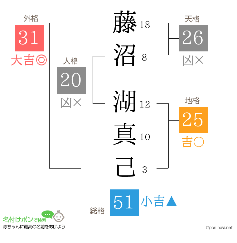 藤沼 湖真己さんの姓名判断結果