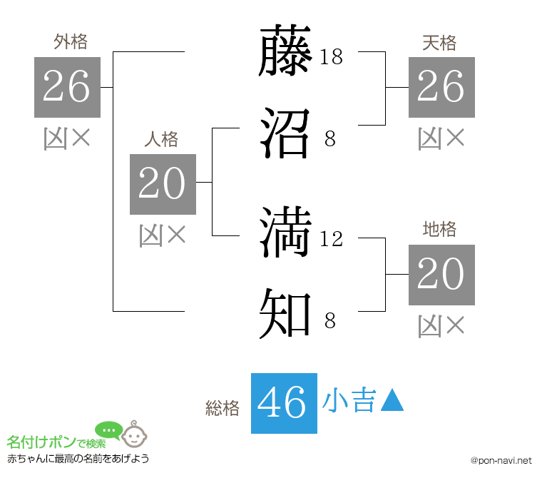 藤沼 満知さんの姓名判断結果