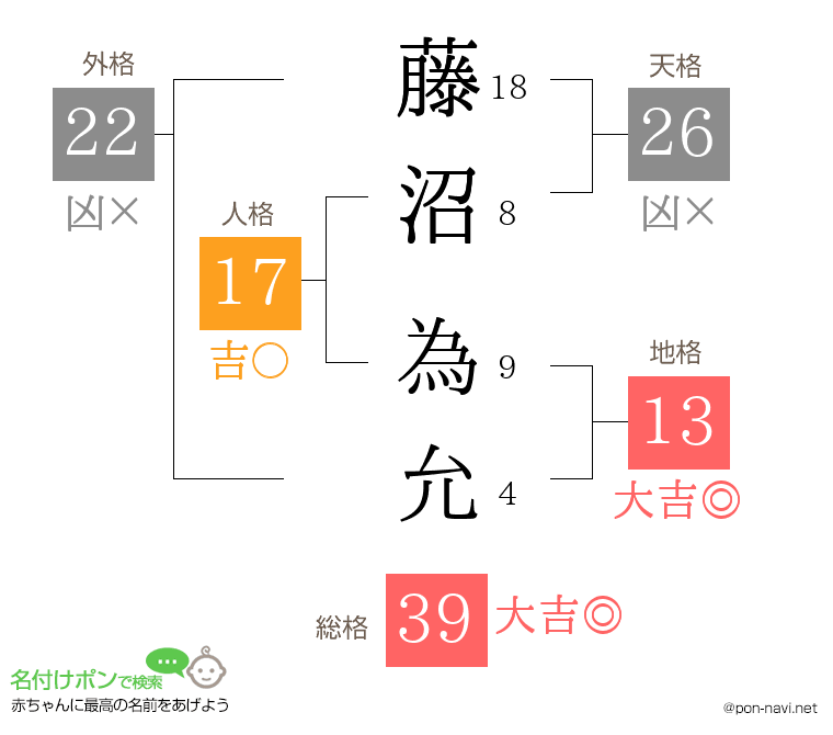 藤沼 為允さんの姓名判断結果