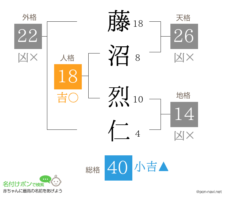 藤沼 烈仁さんの姓名判断結果