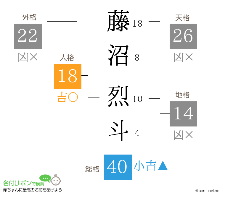藤沼 烈斗さんの姓名判断結果