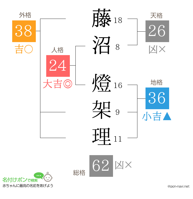 藤沼 燈架理さんの姓名判断結果
