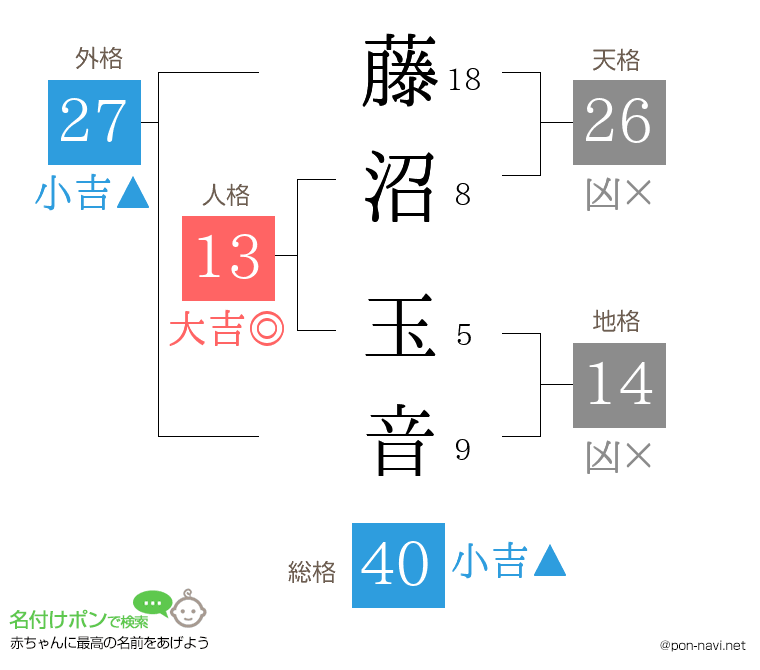 藤沼 玉音さんの姓名判断結果