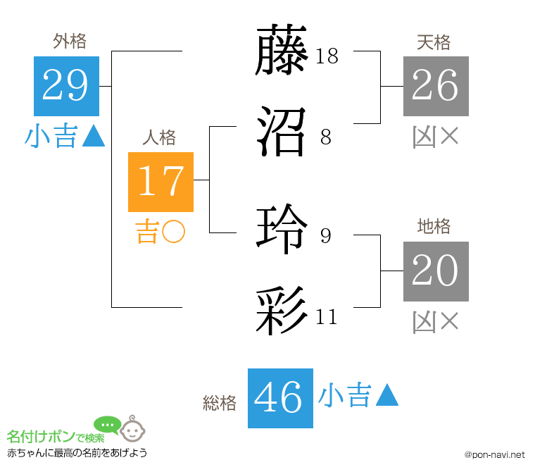 藤沼 玲彩さんの姓名判断結果
