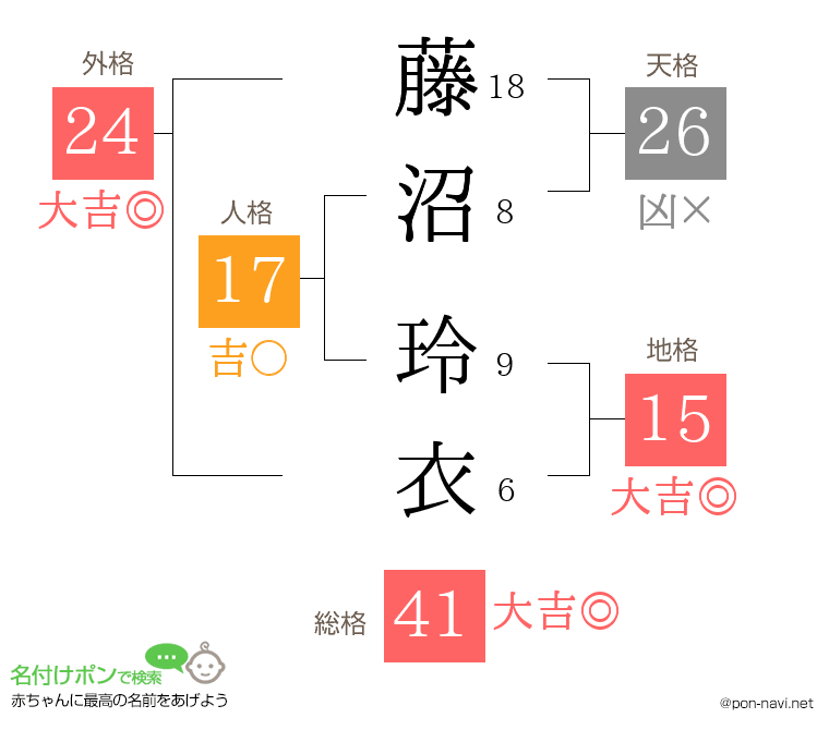 藤沼 玲衣さんの姓名判断結果