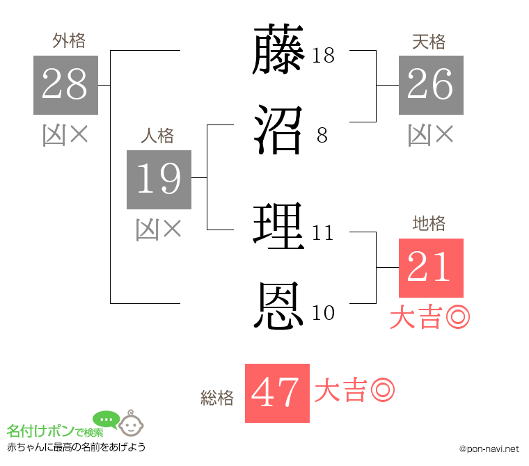 藤沼 理恩さんの姓名判断結果