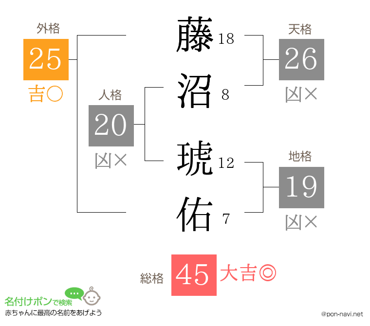 藤沼 琥佑さんの姓名判断結果
