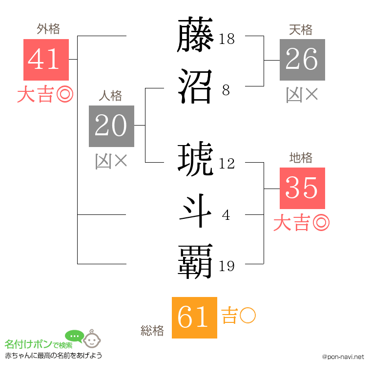 藤沼 琥斗覇さんの姓名判断結果