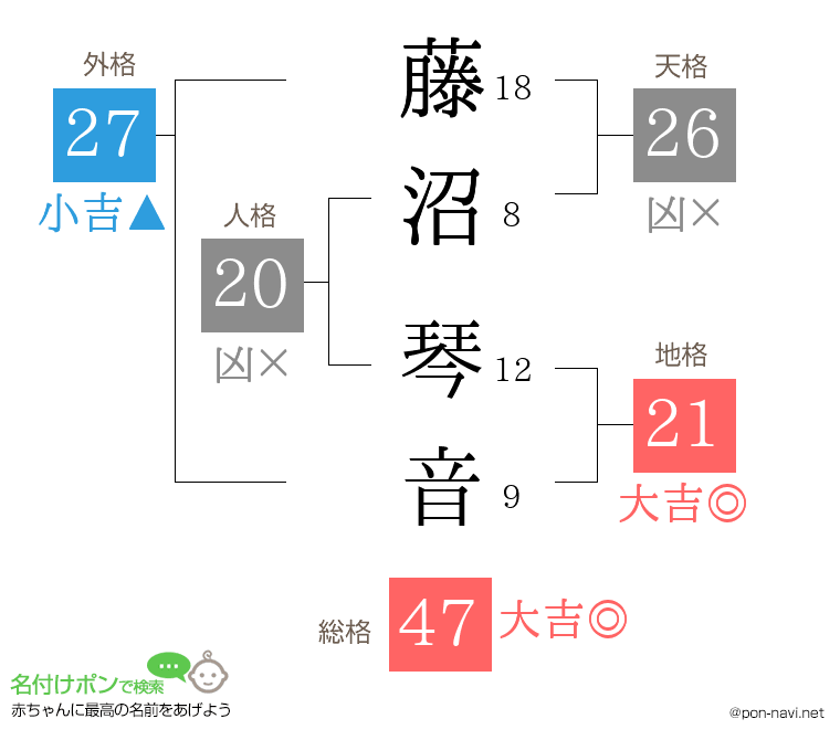 藤沼 琴音さんの姓名判断結果
