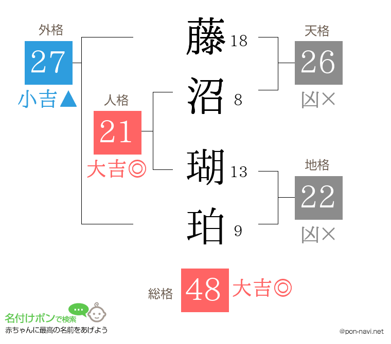 藤沼 瑚珀さんの姓名判断結果