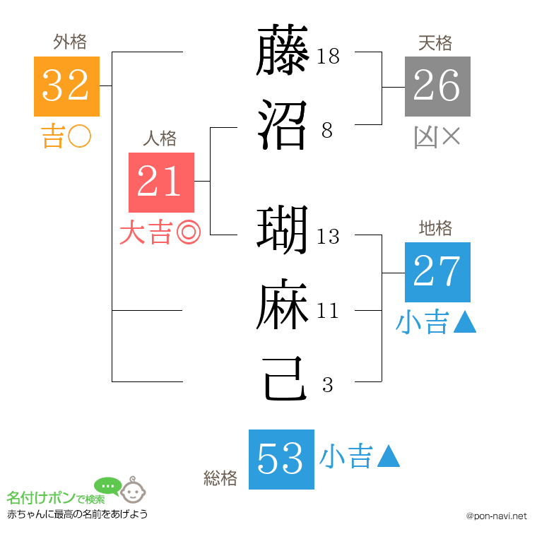 藤沼 瑚麻己さんの姓名判断結果