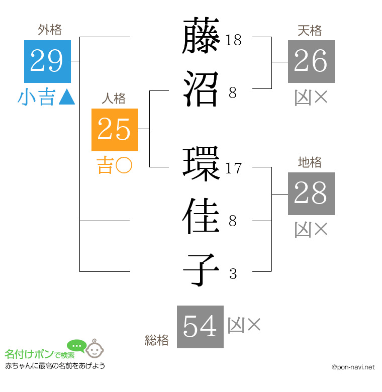 藤沼 環佳子さんの姓名判断結果