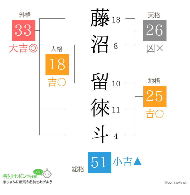 藤沼 留徠斗さんの姓名判断結果