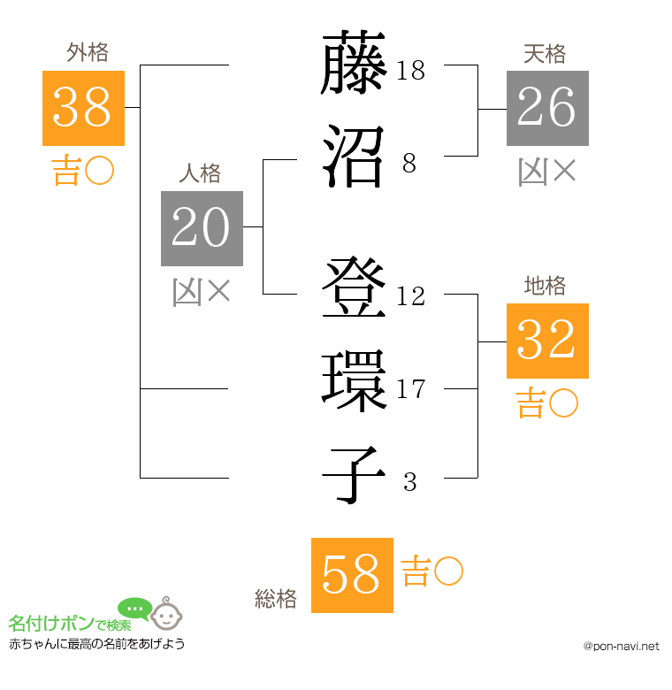 藤沼 登環子さんの姓名判断結果