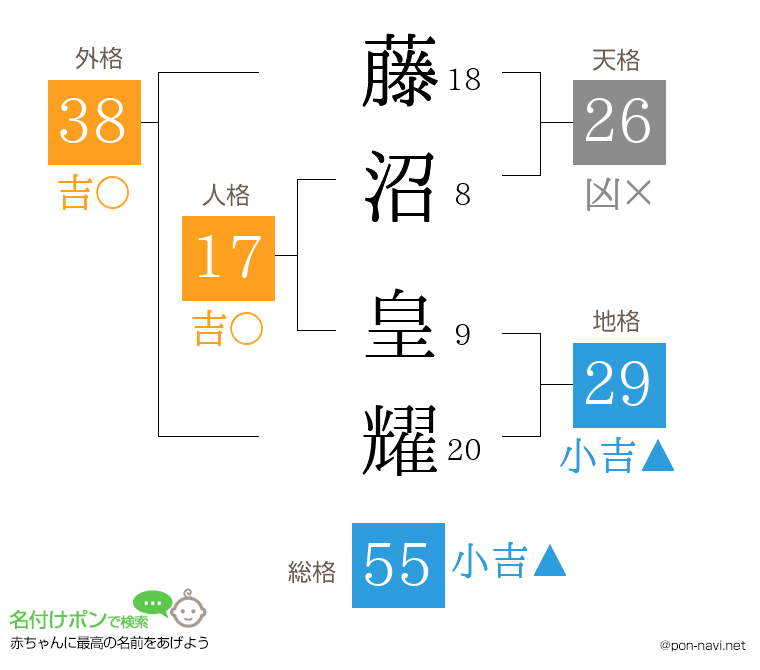 藤沼 皇耀さんの姓名判断結果