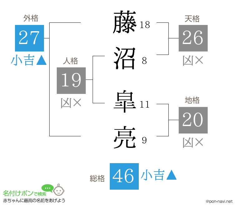 藤沼 皐亮さんの姓名判断結果