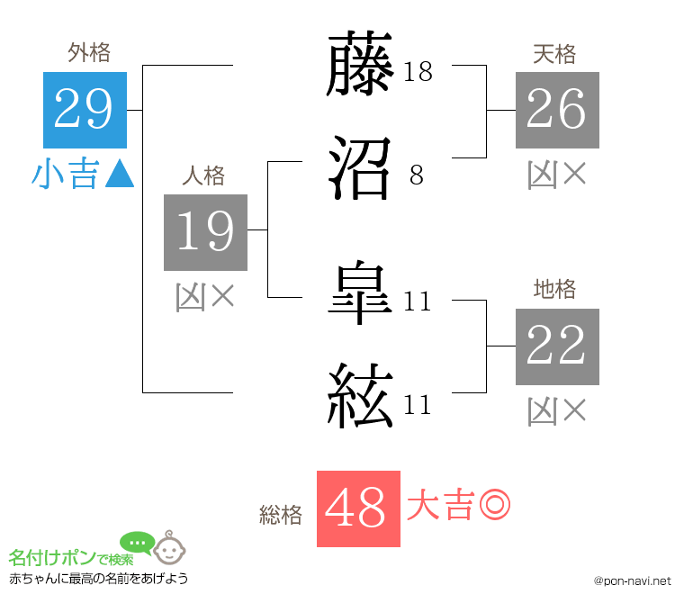 藤沼 皐絃さんの姓名判断結果