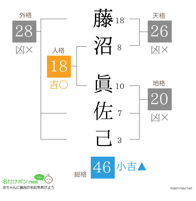 藤沼 眞佐己さんの姓名判断結果