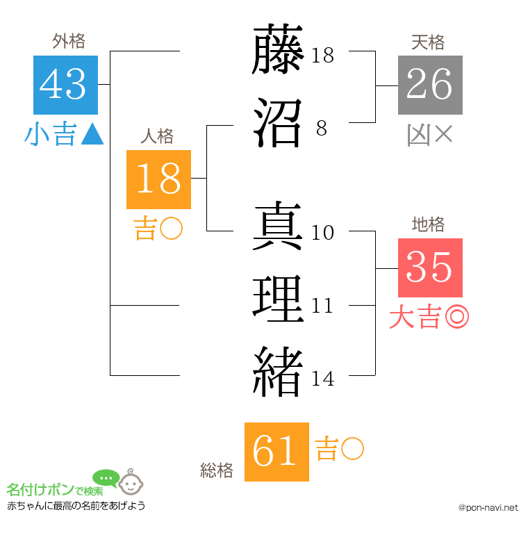 藤沼 真理緒さんの姓名判断結果