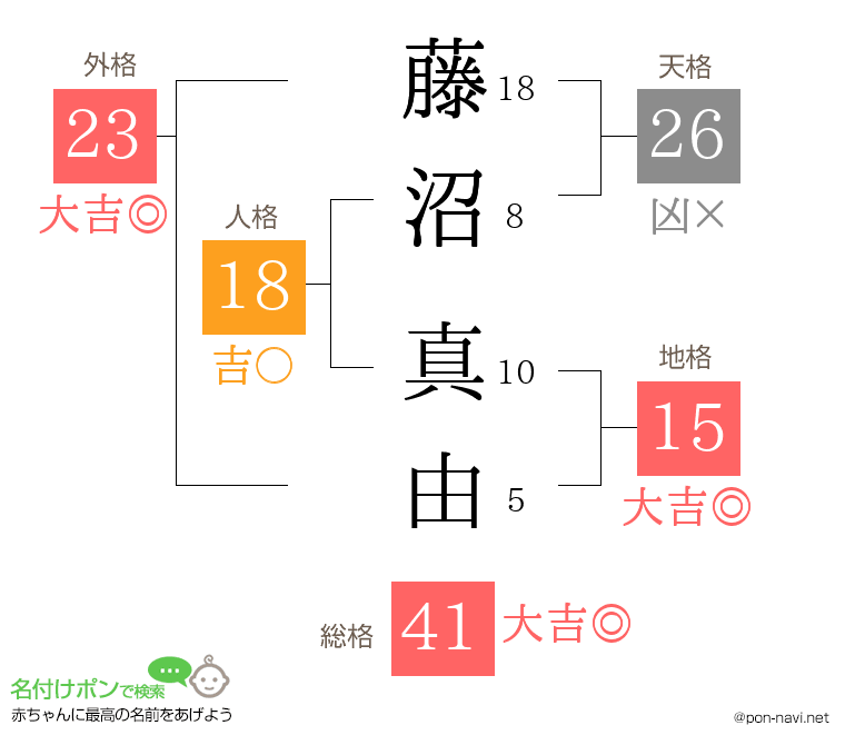 藤沼 真由さんの姓名判断結果