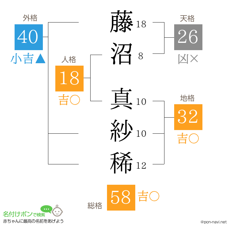 藤沼 真紗稀さんの姓名判断結果