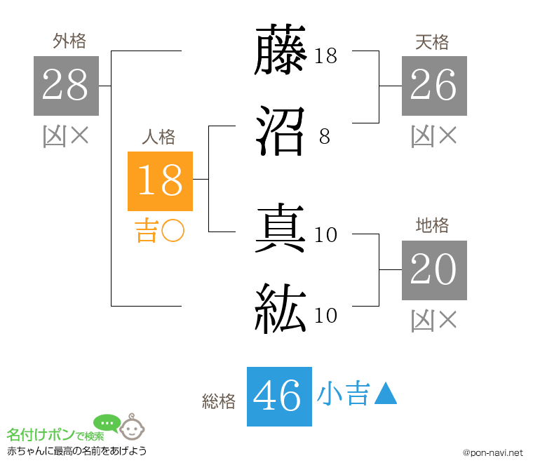 藤沼 真紘さんの姓名判断結果