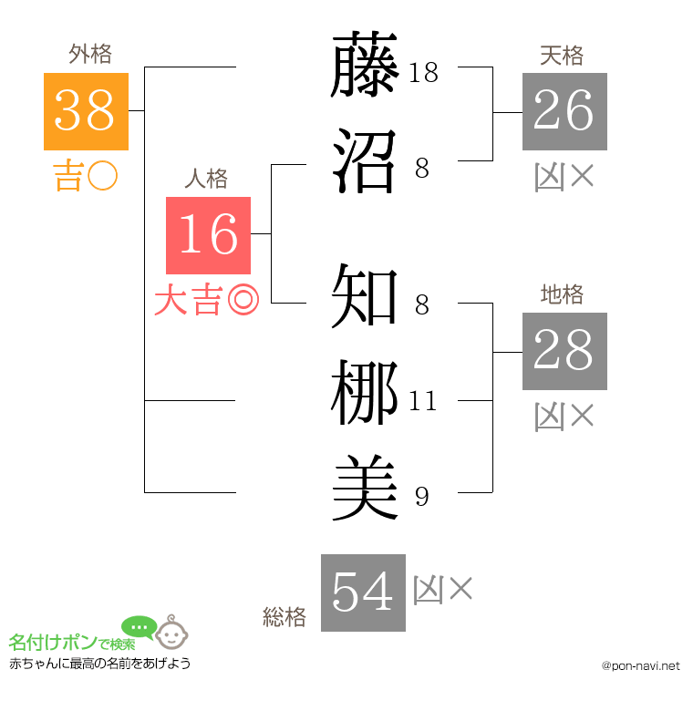 藤沼 知梛美さんの姓名判断結果