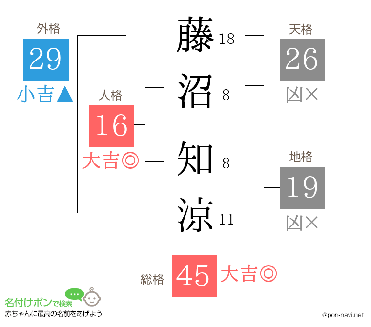 藤沼 知涼さんの姓名判断結果